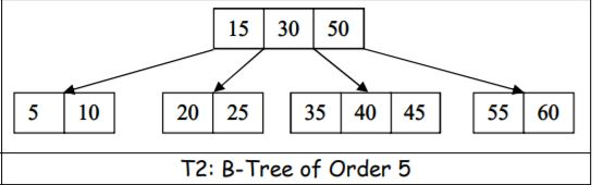 15 3050 5 10 202535 40 45 55 60 T2: B-Tree of Order 5
