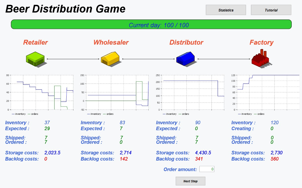 Beer Distribution Game Statistics Tutorial Current day: 100/100 Retailer Wholesaler Distributor Factory 80 - 150- 120 200 150 100 60 50 60 - -inventory-orders -iventoryoders Inventory: Expected: Shipped -inventoryorders -inventory-orders Inventory: Expected: 37 29 83 Inventory: Expected: Shipped Inventory: Creating 120 0 90 Shipped Ordered: Shipped Ordered Ordered Ordered Storage costs: 2,023.5 Backiog costs Storage costs: 2,714 Backlog costs: 142 Storage costs 4,430.5 Backlog costs: 341 Storage costs: 2,730 Backlog costs: 560 Order amount Next Step