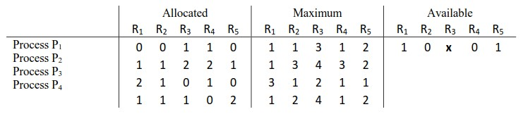 Allocated Maximum Available Rı R2 R3 R4 R5R1 R2 R3 R4 R5R1 R2 R3 R4 R5 Process Pi Process P2 Process P3 Process P4 0 0 1 1 0 1 0 x 0 1 1 3 4 3 2 2 1 0 1 0 1 1 1 0 2 1 2 4 1 2