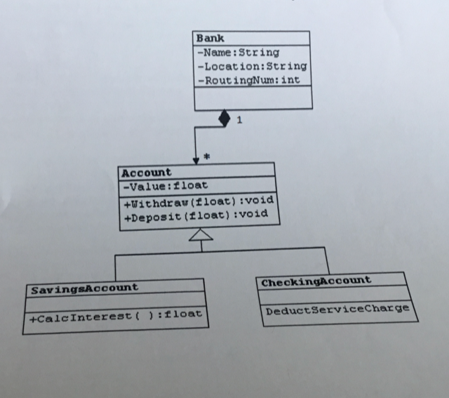Bank -Name: String -Location:String -RoutingNum:int Account -Value:float +Withdraw (float):void +Deposit (float):void Checkin