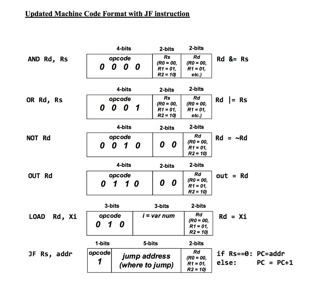 Updated Machine Code Format with JF instruction 2-bits Rd R1 01 4-bits 2-bits Rs AND Rd, Rs opcode (RO00,(RO00, 0 0 0 R-0, R1