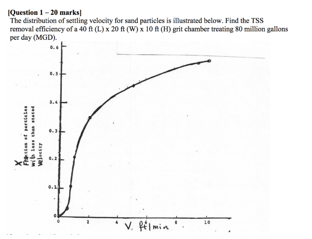 Question 1 Marks The Distribution Of Settling Chegg Com