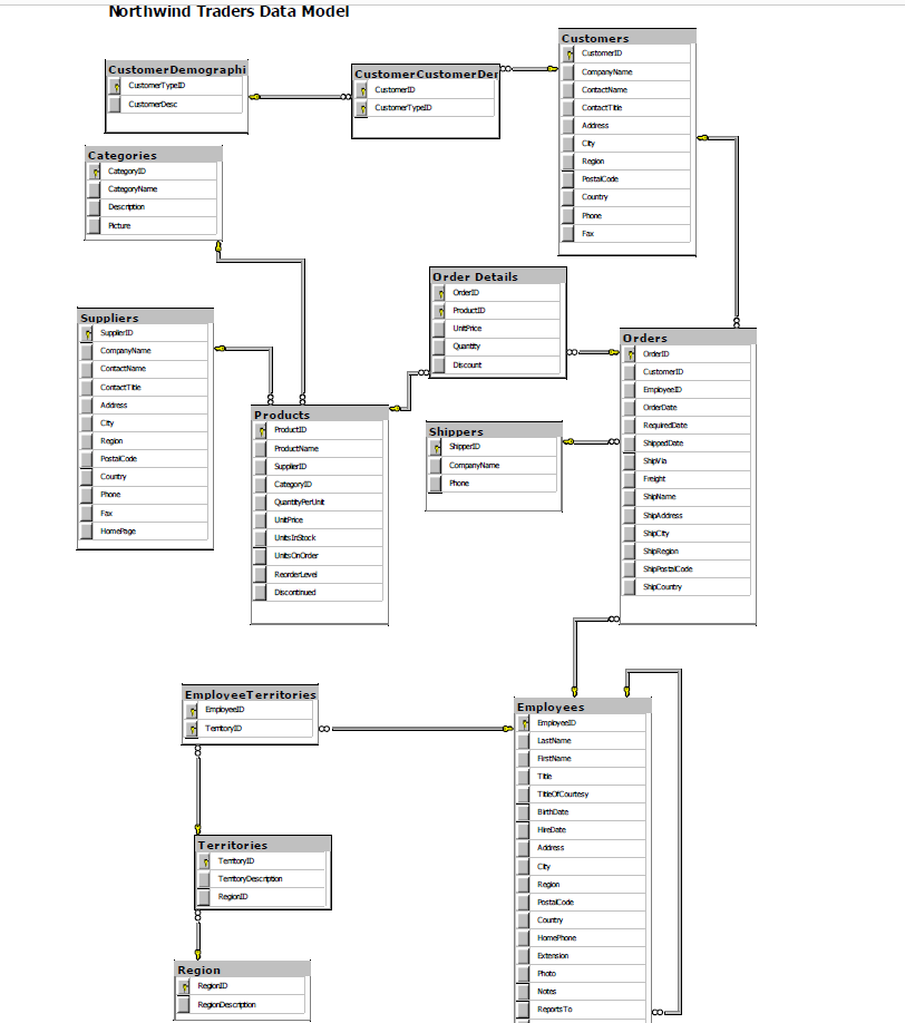 Northwind Traders Data Model Customers CustomerDemograp CustomerCustomer De Country Order Details Suppliers Orders Phone Pron