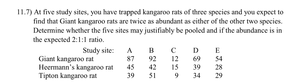 11.7) At five study sites, you have trapped kangaroo rats of three species and you expect to find that Giant kangaroo rats are twice as abundant as either of the other two species Determine whether the five sites may justifiably be pooled and if the abundance is in the expected 2:1:1 ratio. Study site: A Giant kangaroo rat Heermanns kangaroo rat Tipton kangaroo rat 87 92 12 6954 45 39 51 4215 39 93429 28