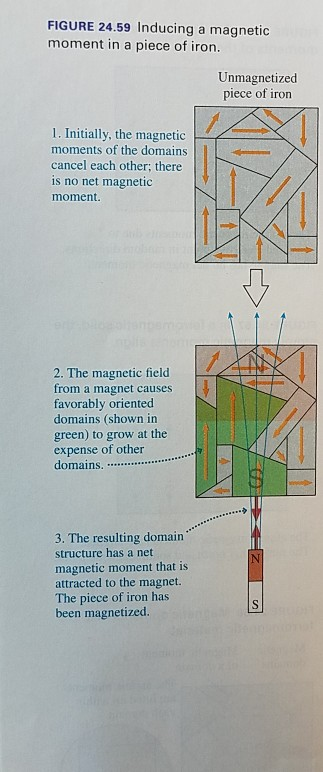 Solved FIGURE 24.59 Inducing magnetic moment in piece of | Chegg.com