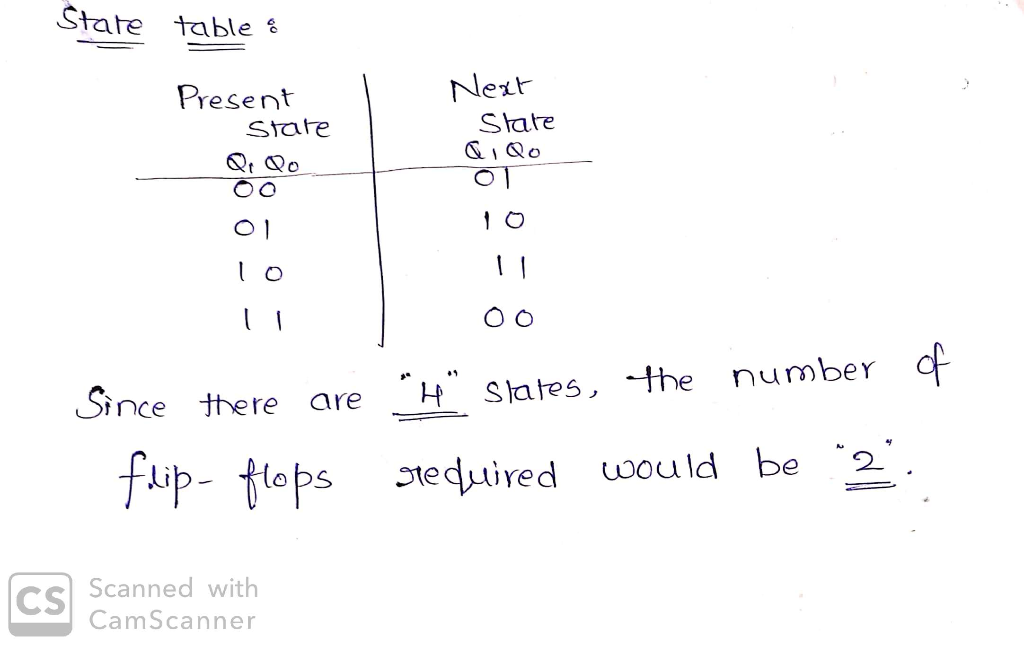 State able & Neib Present Shate state 41 Since there are H Slates, -the number -flops ·te uired would be 2 s Scanned with Cam