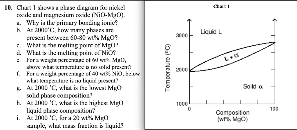 Magnesium Chart