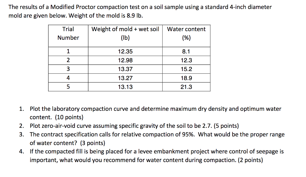 Solved The Results Of A Modified Proctor Compaction Test Chegg Com