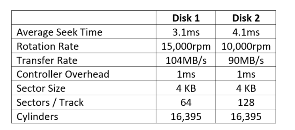 Disk 1 3.1ms Disk 2 4.1ms Average Seek Timee Rotation Rate Transfer Rate Controller Overhead Sector Size Sectors/Track Cylind