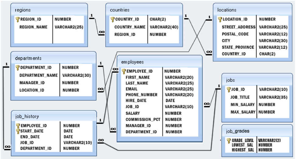 Department number. База данных HR. Employees база данных. HR таблица SQL. База данных Oracle HR.