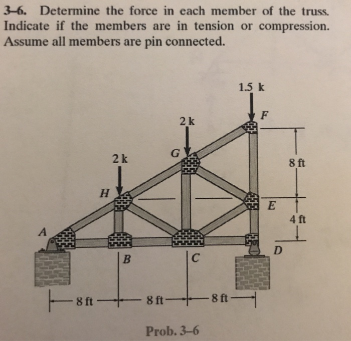 3-6. Determine the force in each member of the truss. Indicate if the members are in tension or compression. Assume all members are pin connected. 1,5 k 2 k 2 k 8 ft 4 ft ft8 ft Prob. 3-6