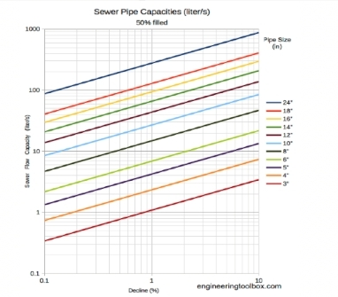 Sewer Pipe Slope Chart