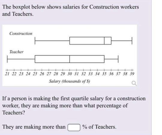 Solved The boxplot below shows salaries for Construction | Chegg.com