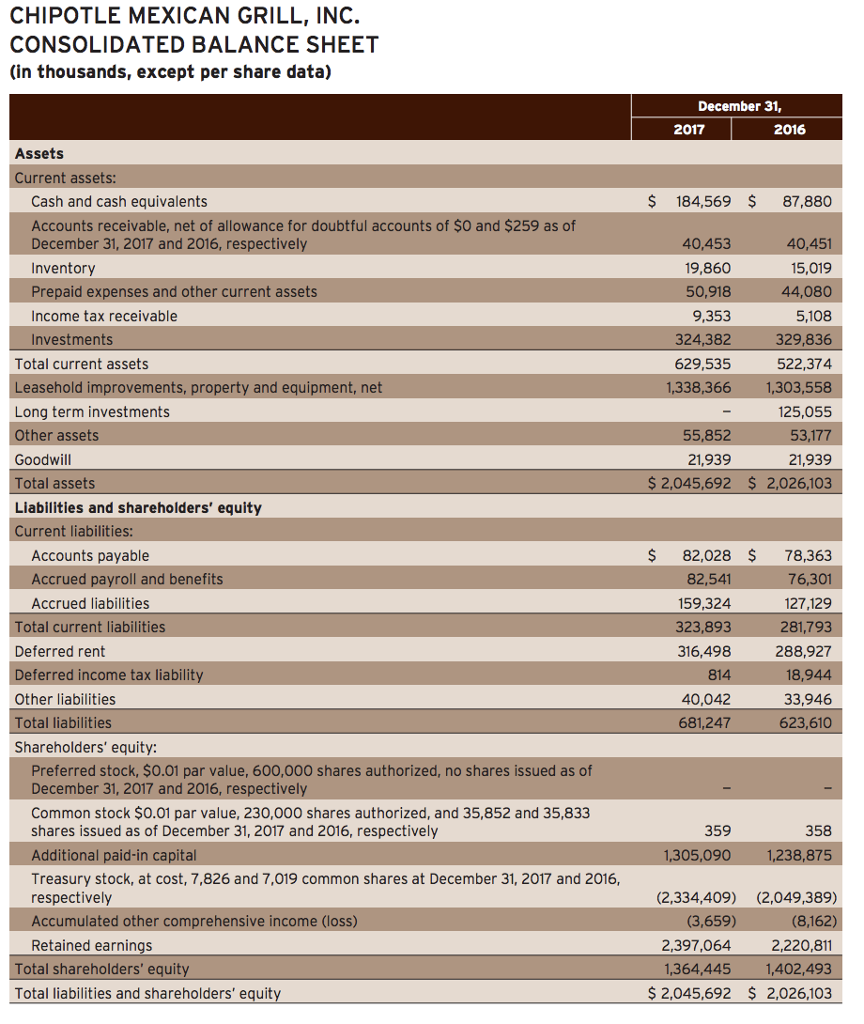 Solved Chipotle Mexican Grill Inc Consolidated Balance Chegg Com