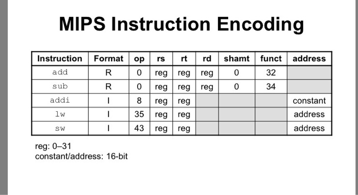 Solved Refer To The Table Provide The Format R I Or J A Chegg Com