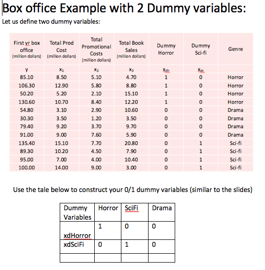 Solved Box Office Example With 2 Dummy Variables Let Us Chegg Com