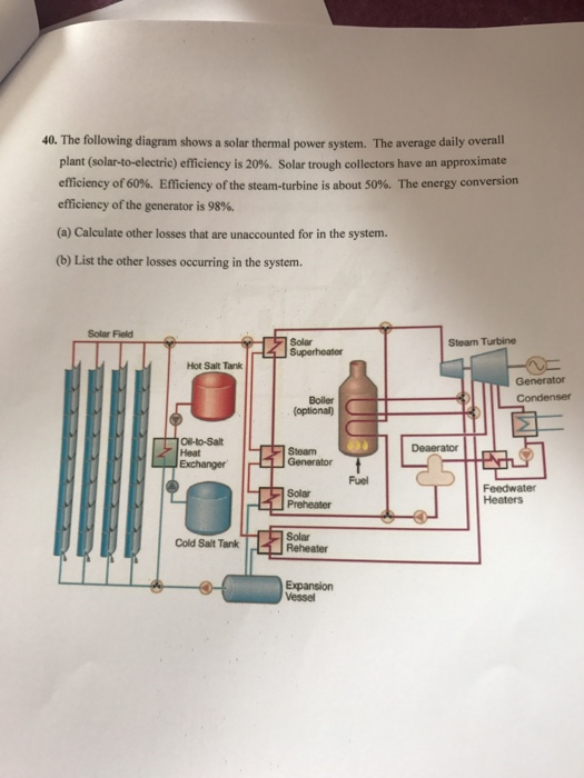 Solved 40. The following diagram shows a solar thermal power | Chegg.com