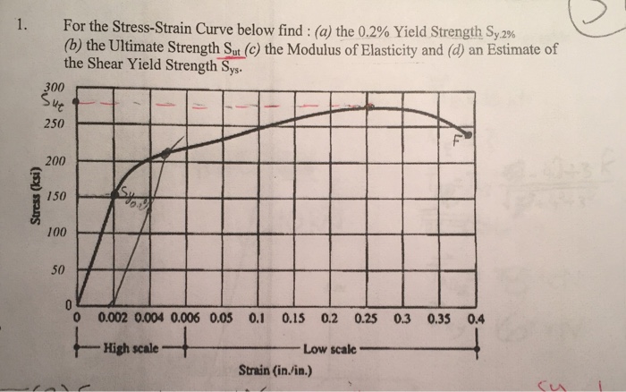 Solved For The Stress Strain Curve Below Find A The 0 Chegg Com