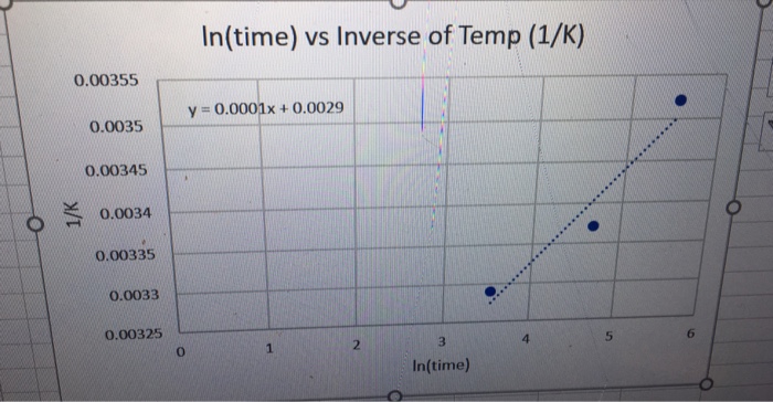 Solved A Graph Ln Time Vs 1 Temp And Determine The Slop Chegg Com