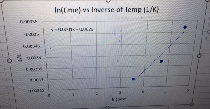 Solved A Graph Ln Time Vs 1 Temp And Determine The Slop Chegg Com