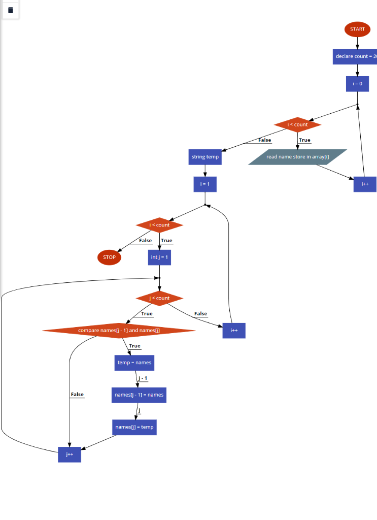 i J START declare count- 2 count alse True string temp read name store in array i < count FalseTrue intj=1 STOP count False c