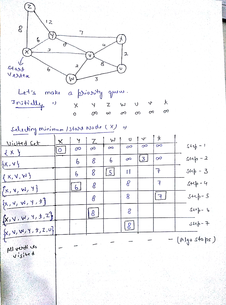 Solved 1 Consider Following Network Indicated Link Costs Use Dijkstra S Shortest Path Algorithm C Q36421916