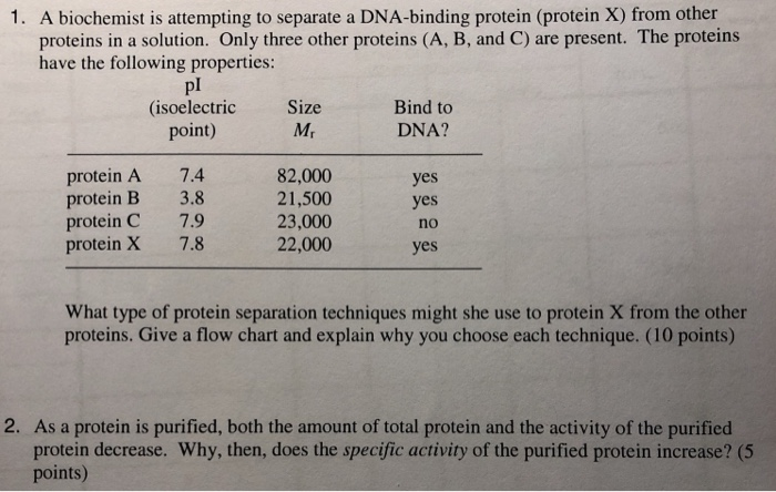 Protein A Binding Chart
