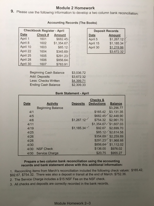 Module 2 Homework 9. Please use the following information to develop a two column bank reconcilation: Accounting Records (The Books) Checkbook Register - April Date CheckAmount 1601 Deposit Records April 1 April 8 April 10 $682.45 1602 $1,354.67 $85.12 April 5 April 15 April 30 Amount $1,267.12 $1,185.34 1603 April 22 0 $345.69 April 25 1605 $291.23 1606 LApril 30 1607 $783.91 21986 $3,672.32 April 28 $856.64 Beginning Cash Balance $3,036.72 Add: Deposits Less: Checks Written Ending Cash Balance $2,309.33 $3,672.32 $4.399.71 Bank Statement Date Activity Deposits Deductions Balance $3,296.77 $165.42 $3,131.35 $682.45 $2,448.90 $1,267.12 $754.32 $2,961.70 $1,354.67 $1,607.03 $1.185.34 $92.67 $2,699.70 $85.12 $2,614.58 $354.69 $2,259.89 $291.23 $1,968.66 $856.64 $1,112.02 $136.00 $976.02 $20.75 $955.27 Beginning Balance 4/5 4/6 4/19 4/25 4/26 4/28 4/30 4/30 NSF Check 4/30 Service Charge Prepare a two column bank reconciliation using the accounting records and bank statement above with this additional information: 1. Reconciling items from Marchs reconciliation included the following check values: $165.42 $92.67. $754.32. There was also a deposit in transit at the end of March: $752.36. 2. The Service Charge includes a $15 NSF Fee on the NSF check. 3. All checks and deposits are correctly recorded in the bank records. Module Homework 2--3