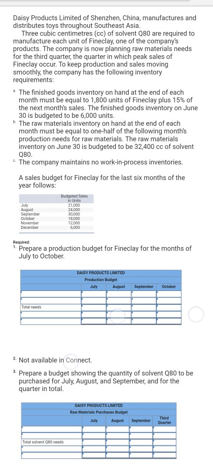 Daisy products limited of shenzhen, china, manufactures and distributes toys throughout southeast asia three cubic centimetres (cc) of solvent q80 are required to manufacture each unit of fineclay, one of the companys products. the company is now planning raw materials needs for the third quarter, the quarter in which peak sales of fineclay occur. to keep production and sales moving smoothly, the company has the following inventory requirements: the finished goods inventory on hand at the end of each month must be equal to 1,800 units of fineclay plus 15% of the next months sales. the finished goods inventory on june 30 is budgeted to be 6,000 units . the raw materials inventory on hand at the end of each month must be equal to one-half of the following months production needs for raw materials. the raw materials inventory on june 30 is budgeted to be 32,400 cc of solvent q80 cthe company maintains no work-in-process inventories. a sales budget for fineclay for the last six months of the year follows budgeted sales in units 21,000 24,000 30000 18,000 12,000 6,000 uly august october required: 1. prepare a production budget for fineclay for the months of july to october production budget july august october total needs 2 not available in connect. 3. prepare a budget showing the quantity of solvent q80 to be purchased for july, august, and september, and for the quarter in total raw materials purchases budget july august september third total solvent q80 needs