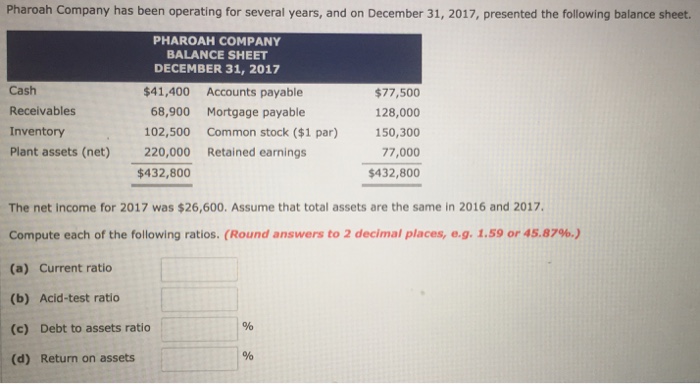 Pharoah Company has been operating for several years, and on December 31, 2017, presented the following balance sheet. PHAROAH COMPANY BALANCE SHEET DECEMBER 31, 2017 102,500 Plant assets (net)220,000 $432,800 Cash Receivables Inventory $41,400 Accounts payable 68,900 Mortgage payable $77,500 128,000 150,300 77,000 $432,800 Common stock ($1 par) Retained earnings The net income for 2017 was $26,600. Assume that total assets are the same in 2016 and 2017. Compute each of the following ratios. (Round answers to 2 decimal places, e.g. 1.59 or 45.87%.) (a) Current ratio (b) Acid-test ratio (c) Debt to assets ratio (d) Return on assets