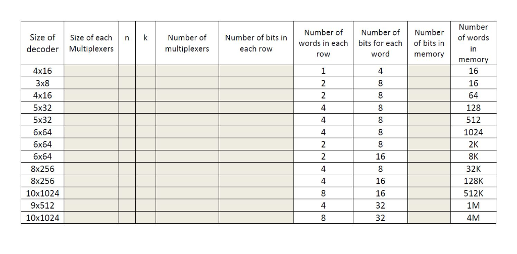 Number of words in memory 16 16 64 128 512 1024 2K 8K 32K 128K 512K 1M 4M Number of Number of Number words in each bits for e