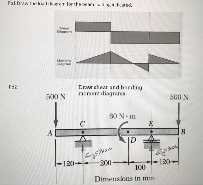 Solved  Draw The Load Diagram For The Beam Loading Indicat