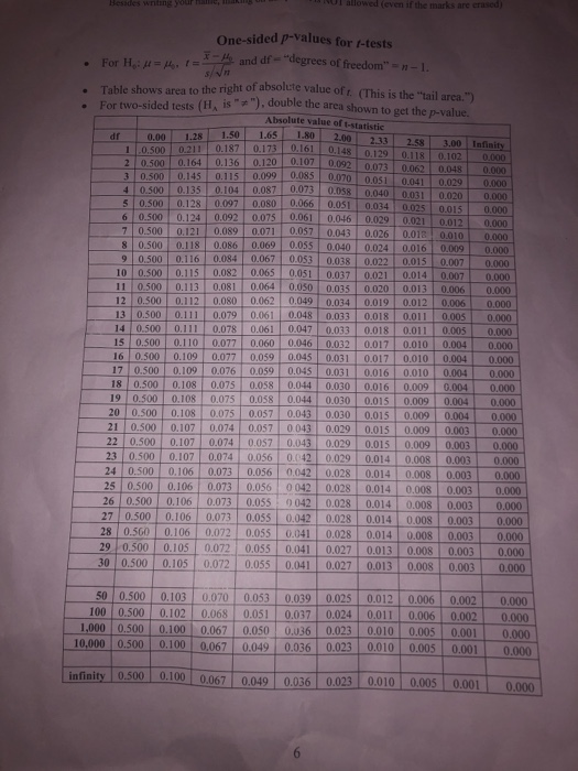 One-sided p-values for -tests and df- degrees of Table shows area to the right of absolute value . For two-sided tests (H, is), double the area shown of t. (This is the tail area.) Absolute value of t-statistic 0.00 1.28 1.50 1.65 1.80 2.00 2.33 1 0.500 0.211 0.187 0.173 0.161 0.164 0.136 0.12 110.1481-0.129-1-0.1181-0.102 | 0 0 0107 0.092 0073 0.062 0.048 0.0991-0.0851-0.0701-0.051 0.041 | 0.029| 0. 0.135 0.104 0.087 0.073 0 5 0.500 0.128 0.097 0,080 0.066 0.051 0.034 0.020 0.000 0.015 0.000 6 0.500 0.124 0.092 0.075 0.061 0.046 0.029 0.0210.0 기 0.500. 0. 10.089 

<div class=