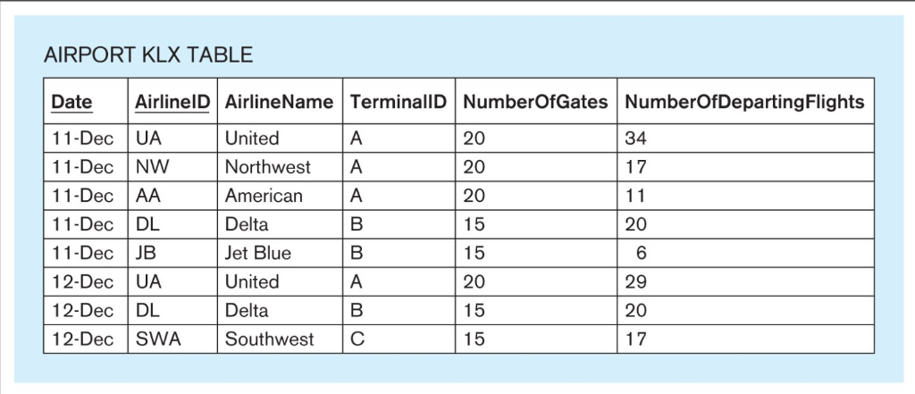 AIRPORT KLX TABLE Date AirlinelD AirlineName TerminallD NumberOfGates NumberOfDepartingFlights 11-DecUA 11-DecNW 11-Dec AA 11
