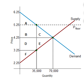 Solved A The Deadweight Loss Is 35000 B The Transfer