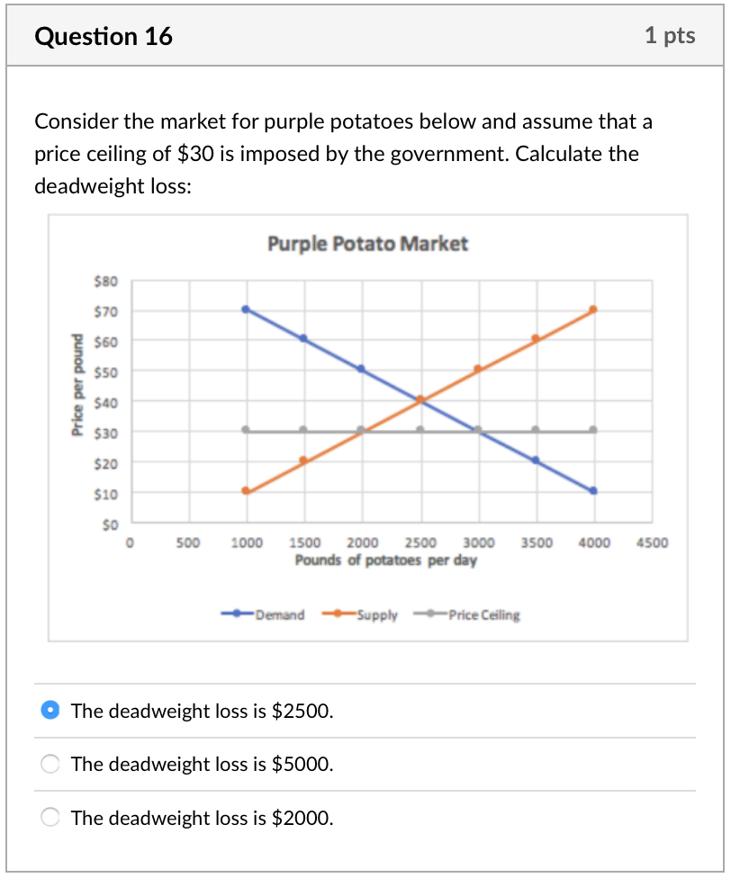 Solved Question 16 1 Pts Consider The Market For Purple P