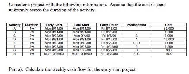 Consider a project with the following information. Assume that the cost is spent uniformly across the duration of the activity Activity Duration Early Start Mon 8/14/00 Late Start Mon 8/14/00 Early Finish Fri 8/18/OO Predecessor Cost $2,000 1w 1,000 1,200 1w Mon 9/18/00 Mon 9/18/00 Fri 10/13/00 on Part a). Calculate the weekly cash flow for the early start project