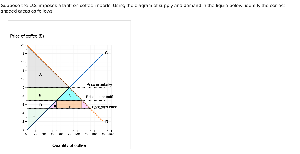 us coffee imports