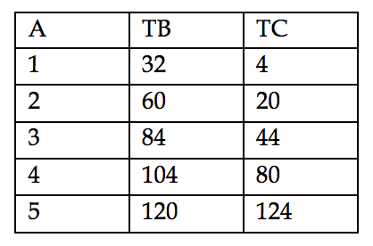 Solved: The Table Below Presents The Total Benefits (TB) A ...