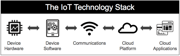 The loT Technology Stack Device Hardware Device Communications Cloud Platform Cloud Applications