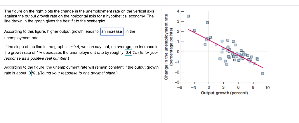 Solved The Figure On Right Plots Change In Un Question The Figure On Right Plots Change In Unemployment Rate Vertical Axis Against Th