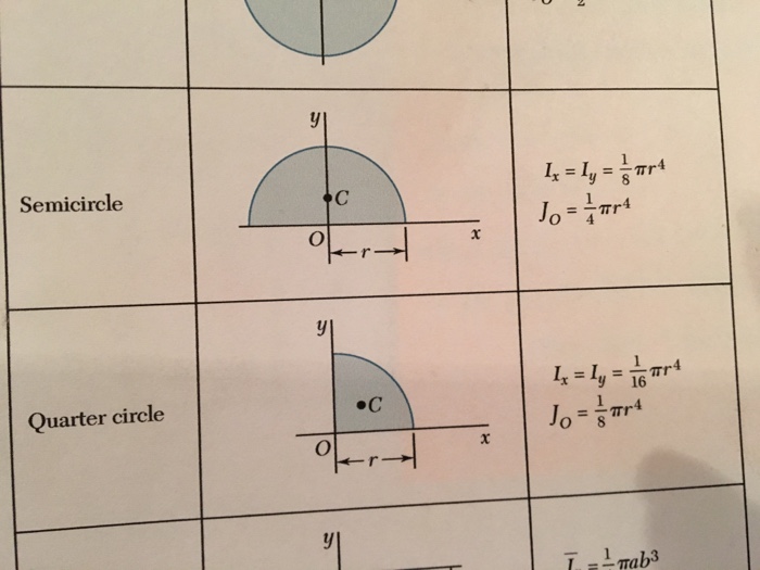 Solved: For Moments Of Inertia Of Composite Areas , For A ...