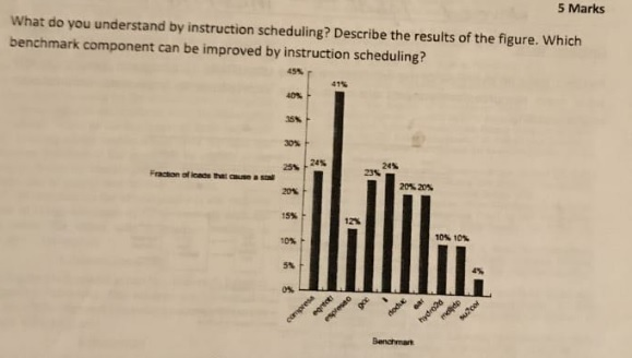 5 Marks What do you understand by instruction scheduling? Describe the results of the figure. Which benchmark component can be improved by instruction scheduling? 45% 41% ,25% 24% 24% 0% 20%20% 20% 15% 10% 5% 0% 10% 10%