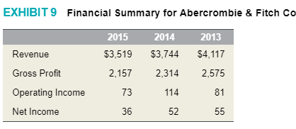 abercrombie and fitch financial performance
