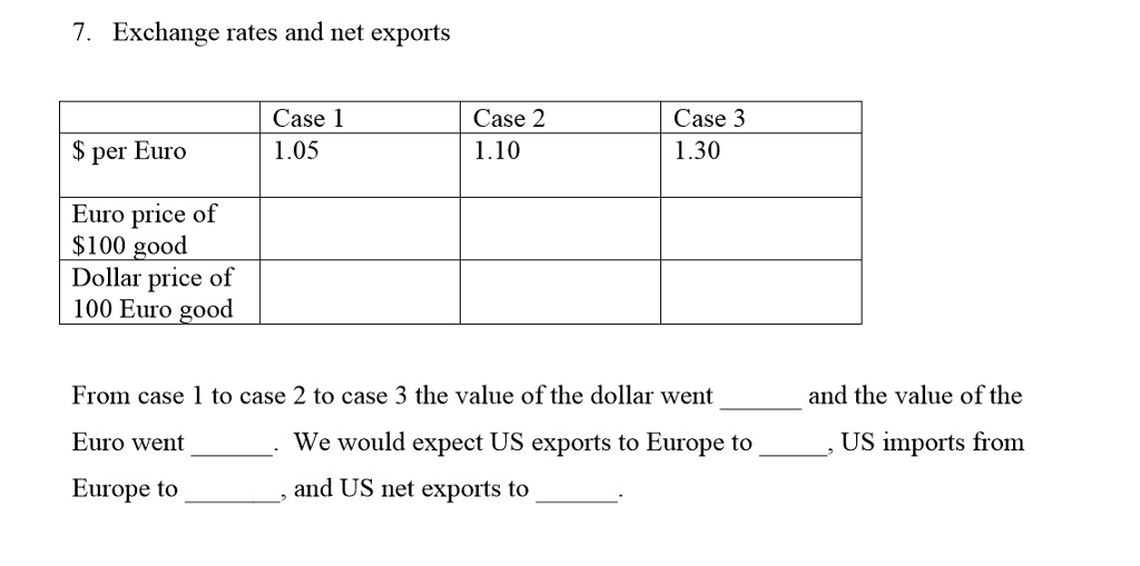 Solved 7 Exchange Rates And Net Exports Case 1 05 Exchange Rates And Net Exports Case 1 05 2 10 3 30