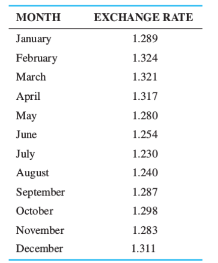 Solved The Following Table Gives Average Monthly Exch Month January February March April May June July August September October November December Exchange Rate 1 289
