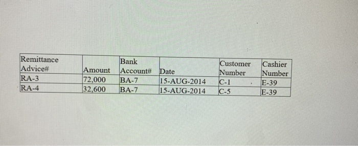 Remittance Advice# RA-3 Bank ustomer Cashier umber Number Amount Account# Date 72,000 BA-7 32,600 BA-7 15-AUG-201 15-AUG-2014