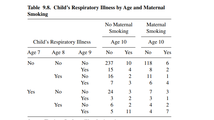 Table 9.8. Childs Respiratory Illness by Age and Maternal Smoking No Maternal Smoking Age 10 No Yes Maternal Smoking Childs