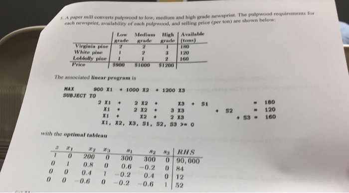 pulpwood requirements for s. A paper mill converts pulpwood to low, medium and high grade newsprint. The pu below each newsprint, availability of each pulpwood, and selling price (per ton) are shown Low Medium High Available rade rade rade (tonn) rginia pine White pine Loblolly pine 3 120 Price $900 $1000 1200 The associated linear program is MAX SUBJECT TO 900 X1 1000 X2 1200 X3 2 X1 180 120 S3-160 2 X2 X3 S1 X1 2X23 X3 X1 $2 X22 X3 1, X2, X3, S1, S2, 33 with the optimal tableau 2 圍3 1 0200 300 300 0 90, 000 0I0.8 0 0.60.2 0 84 0 0 0.4 1 0.2 0.4 0 12 00 -0.6 0 0.2 0.6 1 52
