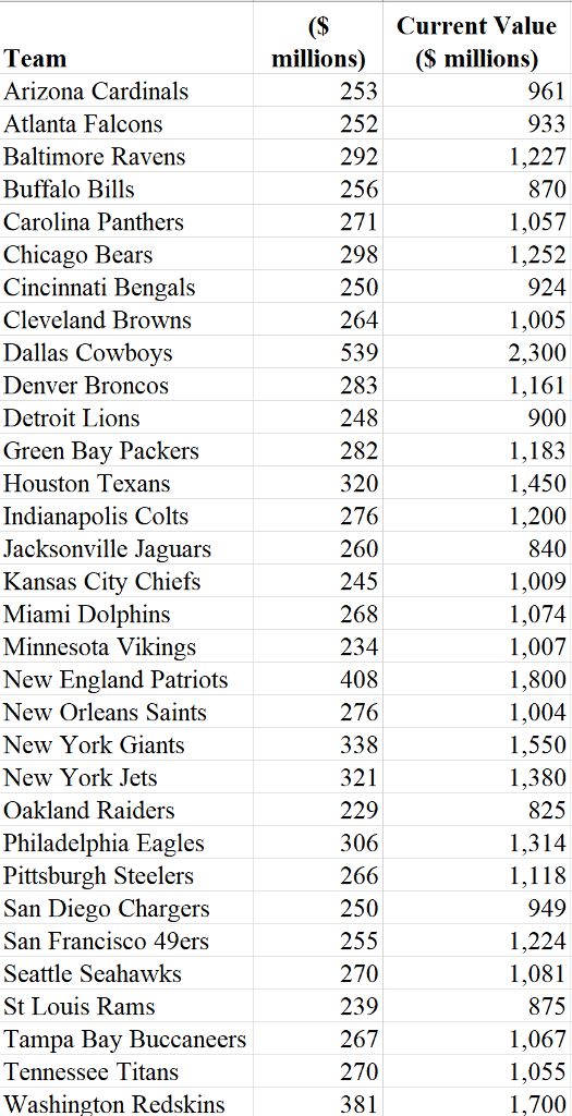 Solved The 32 teams in the National Football League (NFL)